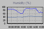 Humidity Graph Thumbnail