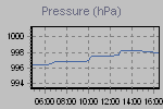 Pressure Graph Thumbnail