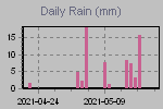 Daily Rain Graph Thumbnail