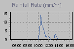 Rain Graph Thumbnail