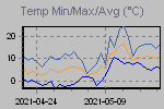 Temp Min/Max Graph Thumbnail