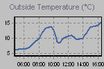 Temperature Graph Thumbnail