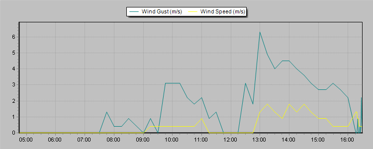 Weather Graphs