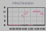 Wind Direction Thumbnail