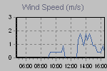 Wind Graph Thumbnail